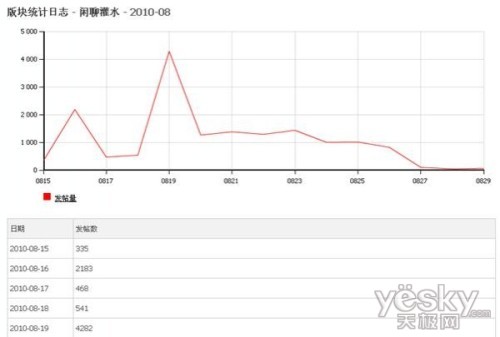 详解Discuz! X1.5配套统计系统