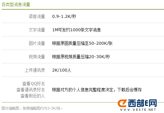 微信费流量吗？微信消耗流量计算