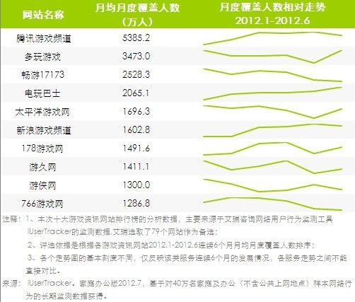 2012上半年中国十大游戏资讯网站排行榜
