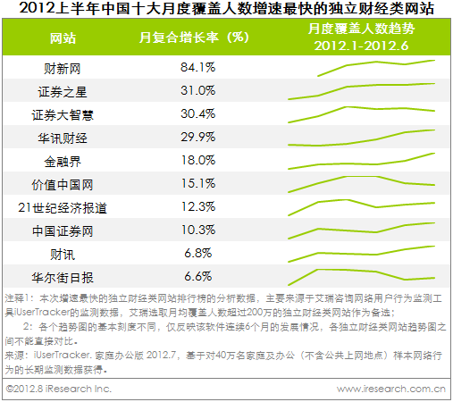 2012上半年中国独立财经类网站排行榜