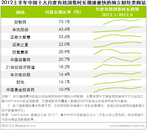 2012上半年中国独立财经类网站排行榜