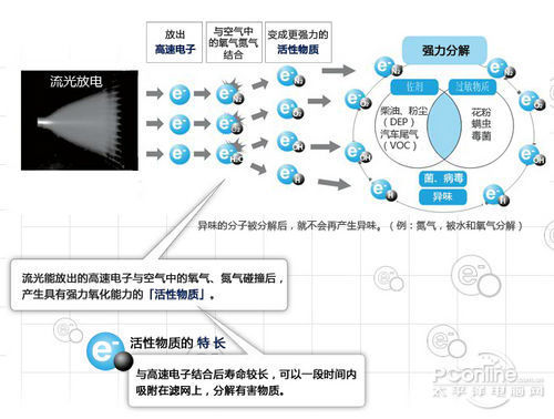 哪个才靠谱 空气净化器四大净化技术解析