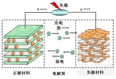 移动电源必须要搞清的几个概念（二） - 锂离子电池.jpg