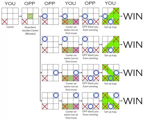 Quora精选：玩OOXX棋有必胜法吗？