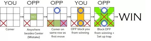 Quora精选：玩OOXX棋有必胜法吗？