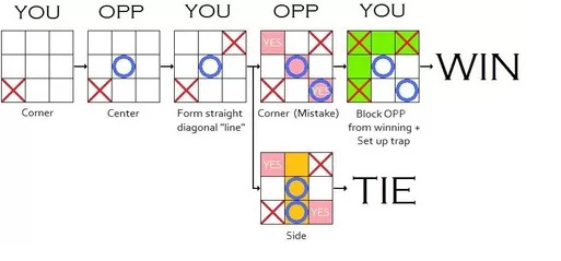 Quora精选：玩OOXX棋有必胜法吗？