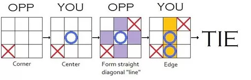 Quora精选：玩OOXX棋有必胜法吗？