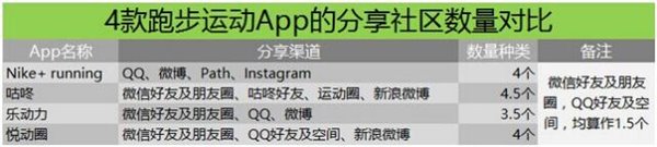 最强运动APP大比拼 4款跑步App对比横评